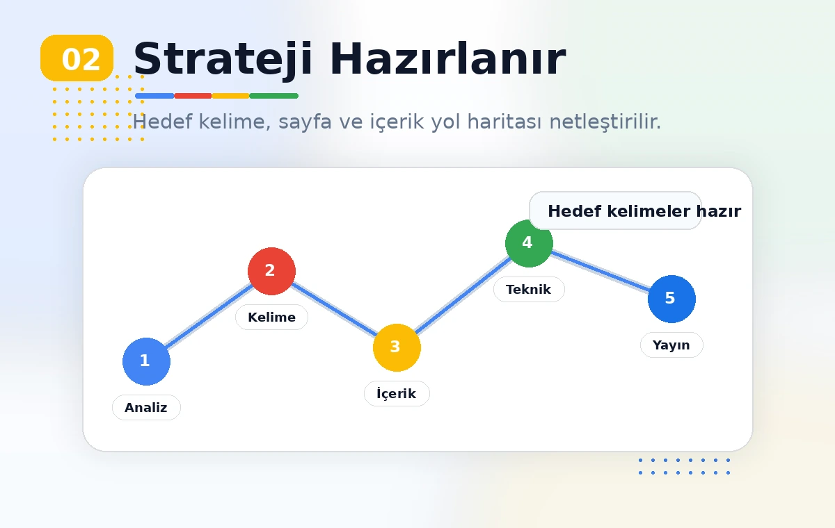 Strateji ve Yol Haritası Hazırlanır